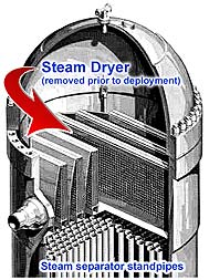 Steam dryer area of a BWR